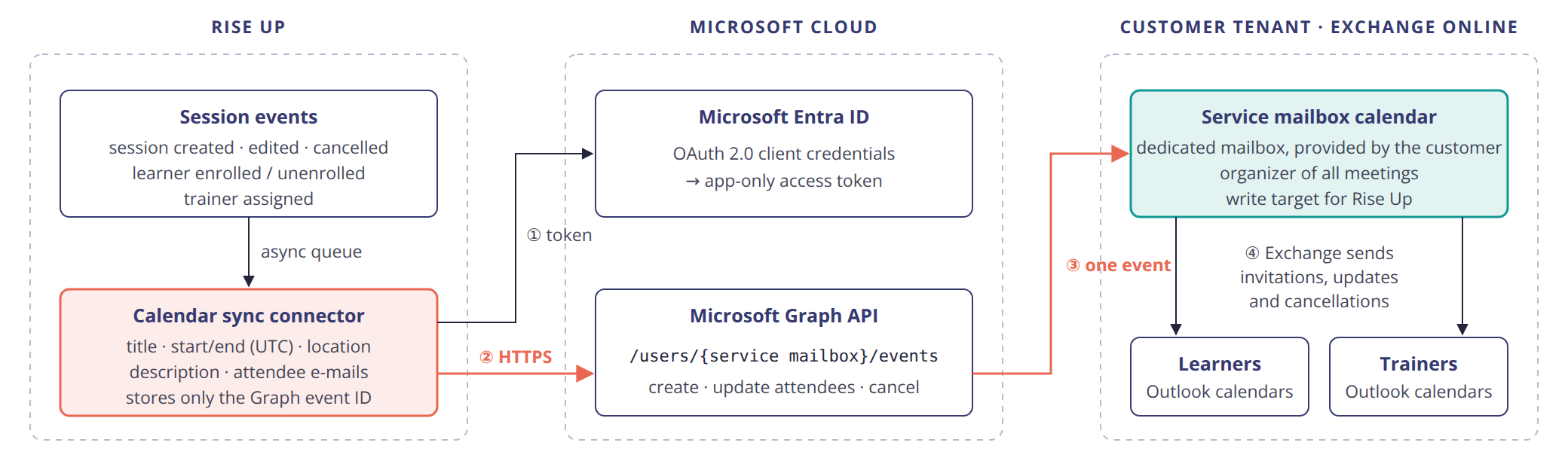 outlook-graph-dataflow-en_1.png