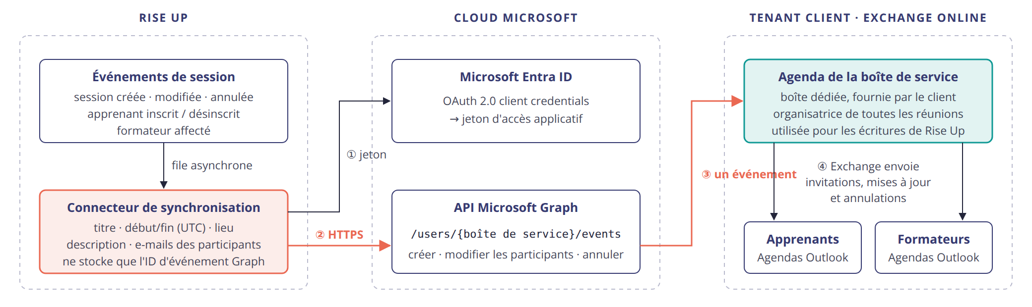outlook-graph-dataflow-fr_2.png